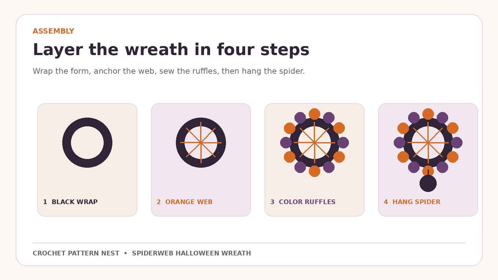 Four-stage diagram showing black wrapped wreath, orange web, colorful ruffles, and hanging spider